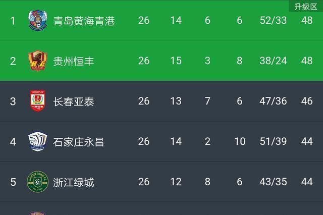 青岛黄海实现客场逆袭，取得惊险胜利的简单介绍