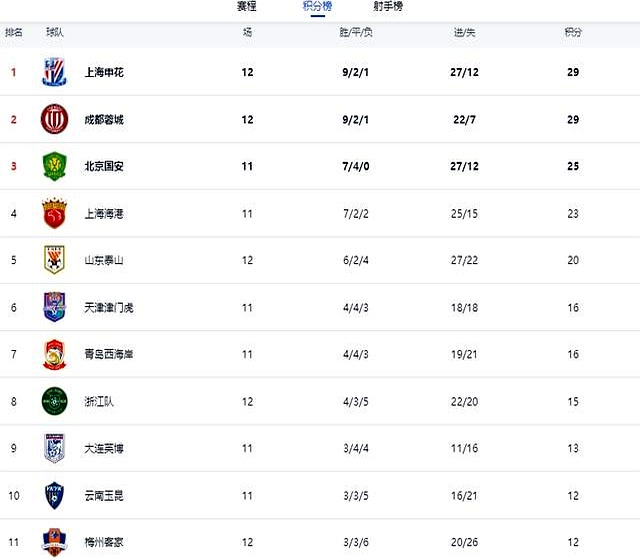 国安遭逆转，客场失利积分榜领先优势缩小的简单介绍