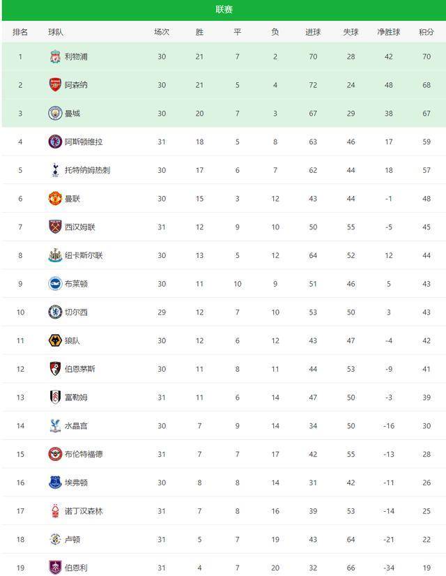 关于英超强队集体遇冷，积分榜竞争激烈的信息